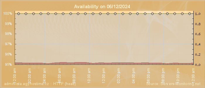 Availability diagram