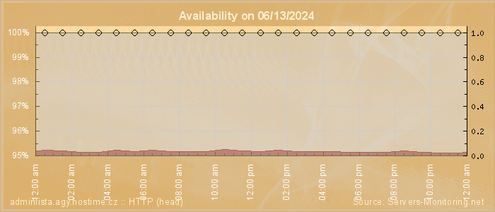 Availability diagram