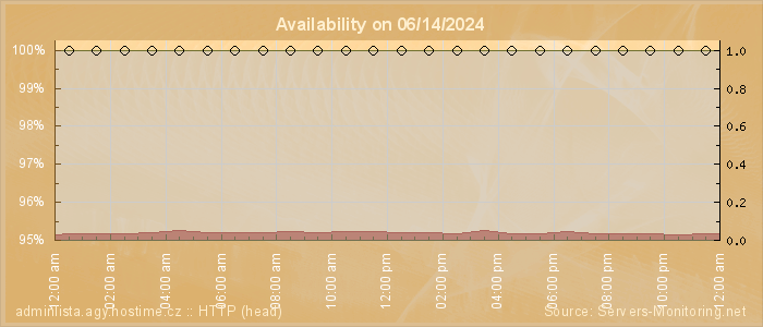 Availability diagram