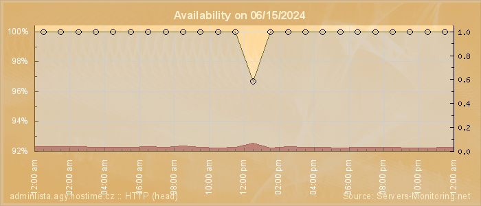 Availability diagram