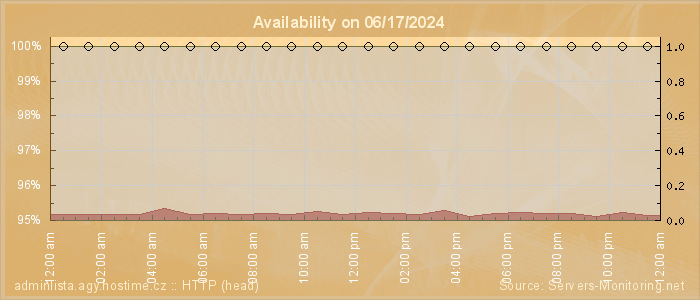 Availability diagram