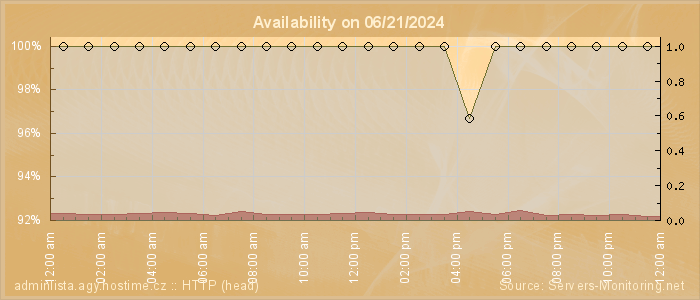 Availability diagram