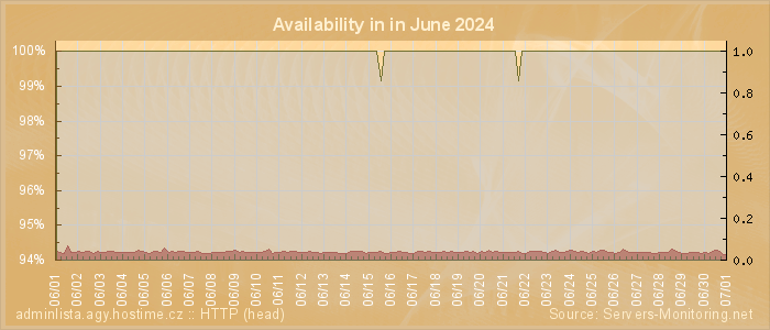 Availability diagram