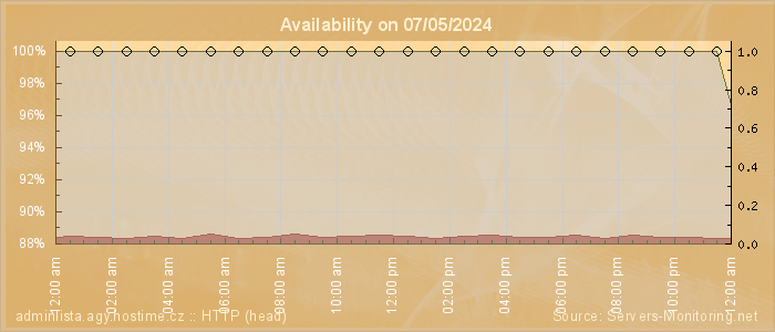 Availability diagram