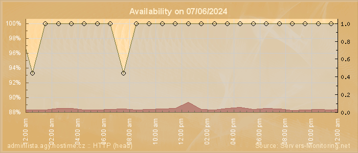 Availability diagram