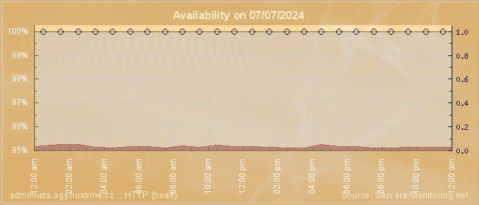 Availability diagram