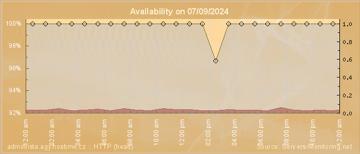 Availability diagram