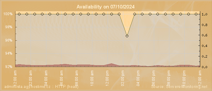 Availability diagram