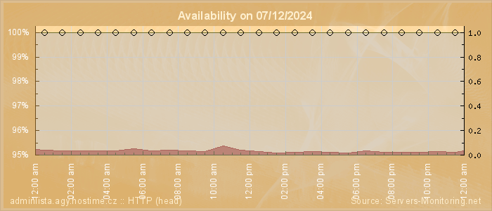 Availability diagram