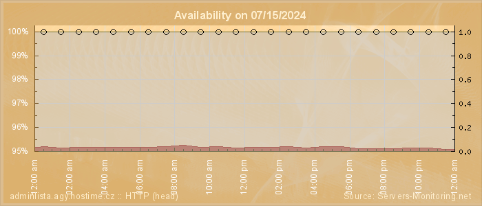 Availability diagram