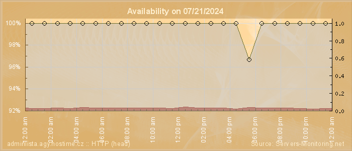 Availability diagram