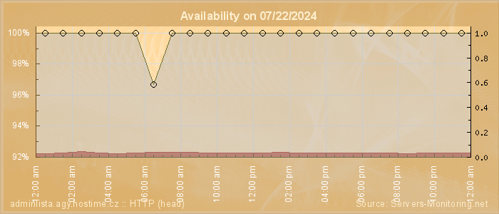 Availability diagram