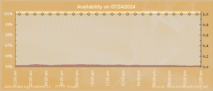 Availability diagram