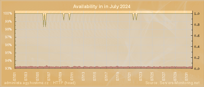 Availability diagram