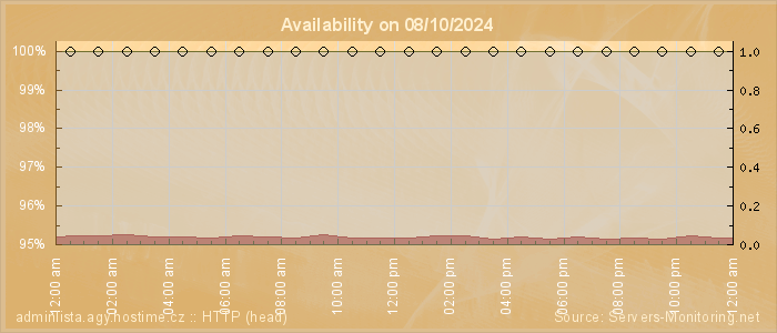 Availability diagram