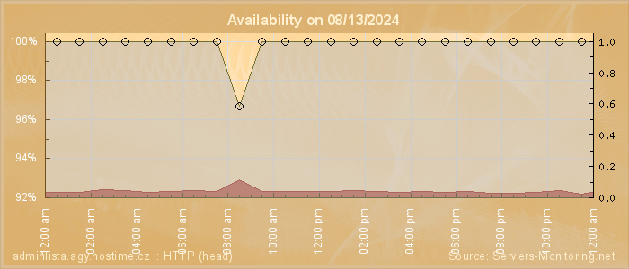 Availability diagram