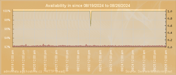 Availability diagram