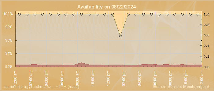 Availability diagram