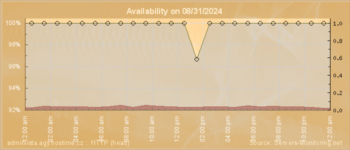 Availability diagram