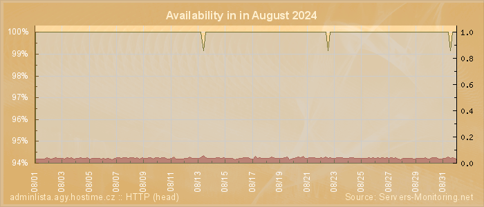 Availability diagram