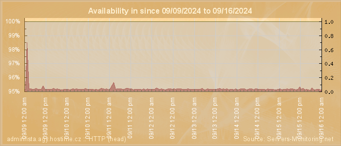 Availability diagram