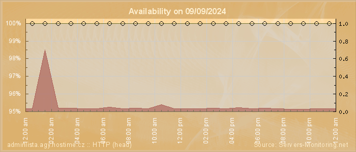 Availability diagram