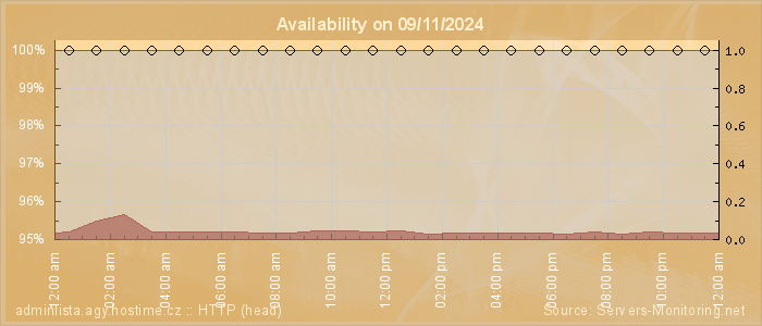 Availability diagram