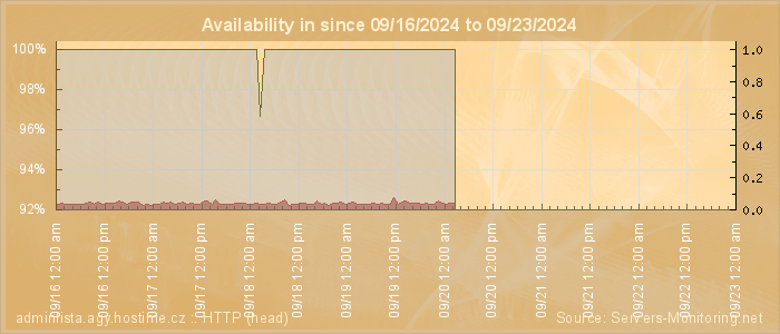 Availability diagram