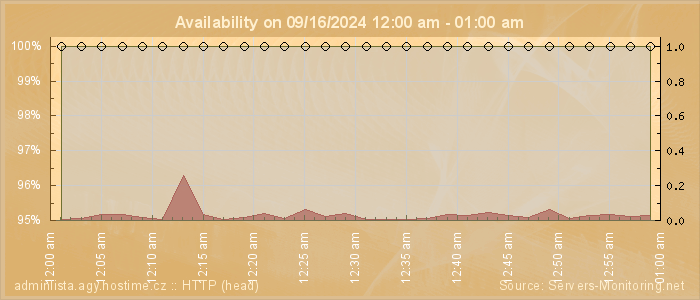 Availability diagram