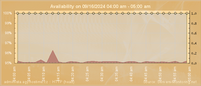 Availability diagram