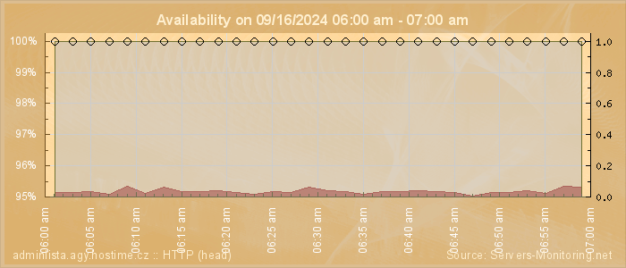 Availability diagram