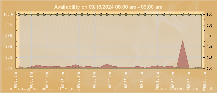 Availability diagram