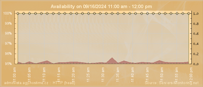 Availability diagram