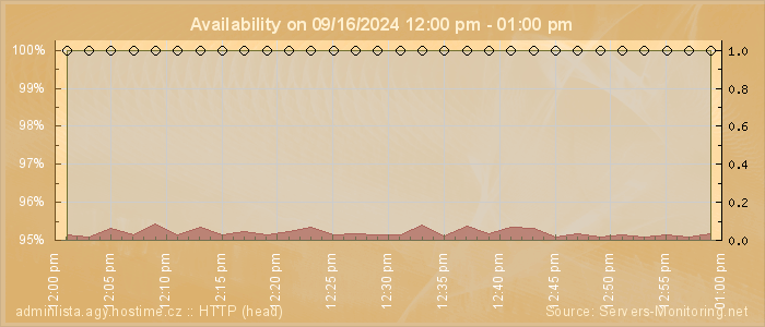 Availability diagram