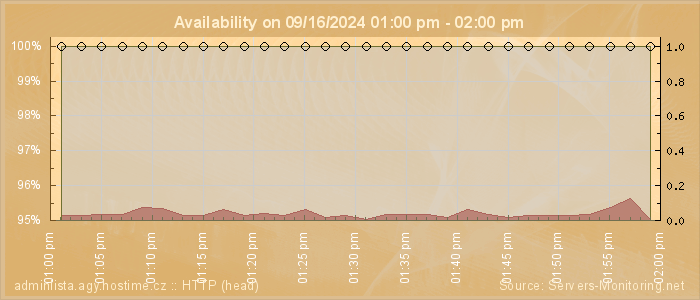 Availability diagram