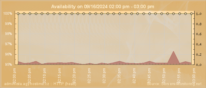 Availability diagram