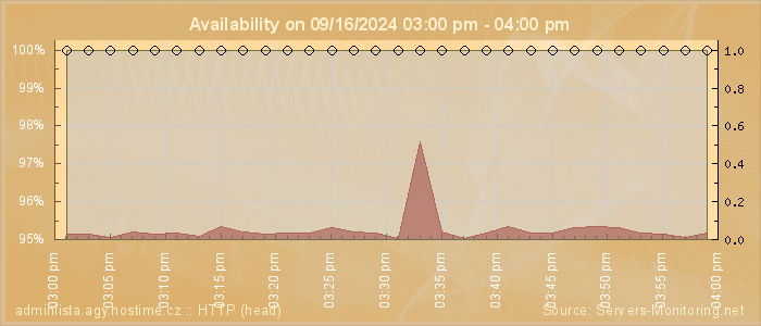 Availability diagram