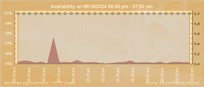 Availability diagram