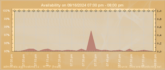 Availability diagram