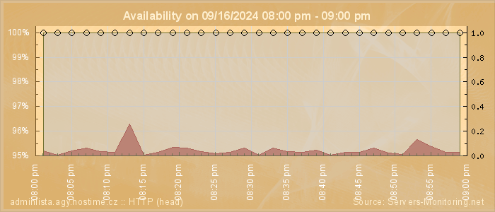 Availability diagram