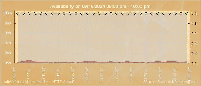 Availability diagram