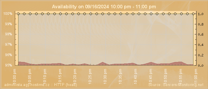 Availability diagram