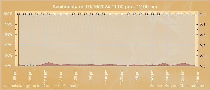 Availability diagram