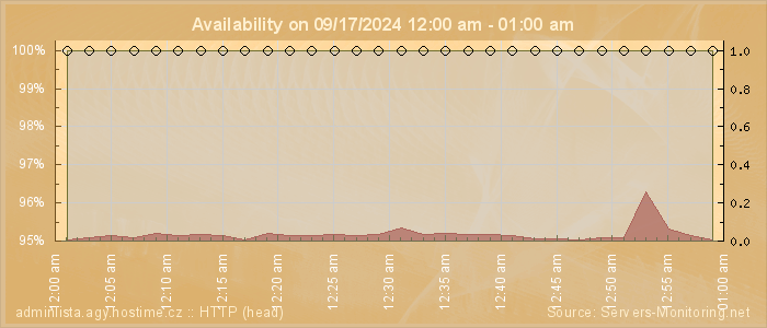 Availability diagram