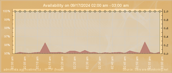 Availability diagram