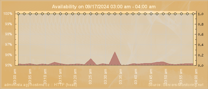 Availability diagram