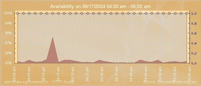 Availability diagram