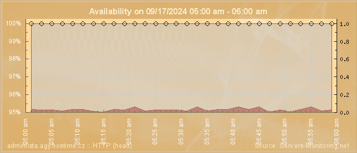 Availability diagram