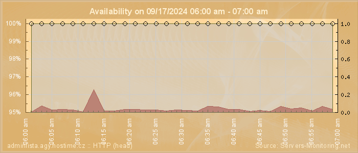 Availability diagram