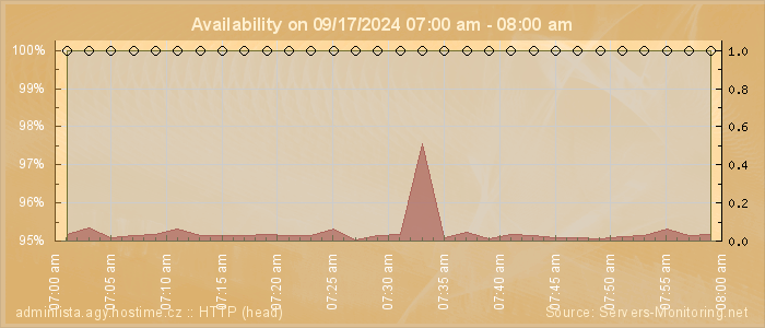 Availability diagram